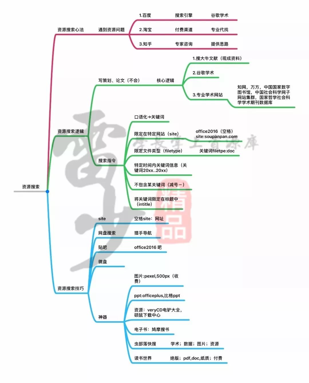 超級搜索術|讓你快速找到你想要的資源、信息、人脈！插圖6