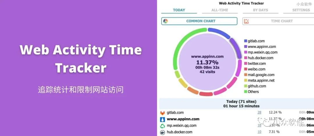 Web Activity Time Tracker?是一款可以追蹤統計 Chrome 瀏覽器訪問工具插圖