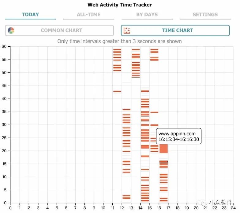 Web Activity Time Tracker?是一款可以追蹤統計 Chrome 瀏覽器訪問工具插圖1