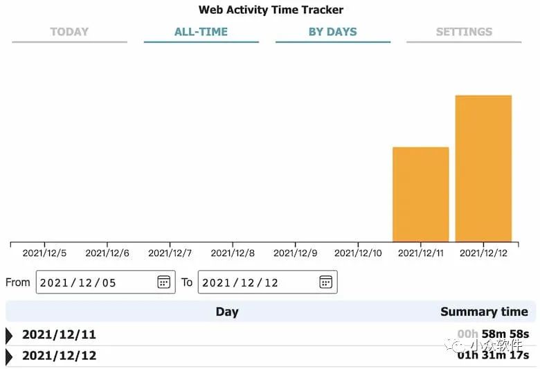 Web Activity Time Tracker?是一款可以追蹤統計 Chrome 瀏覽器訪問工具插圖2