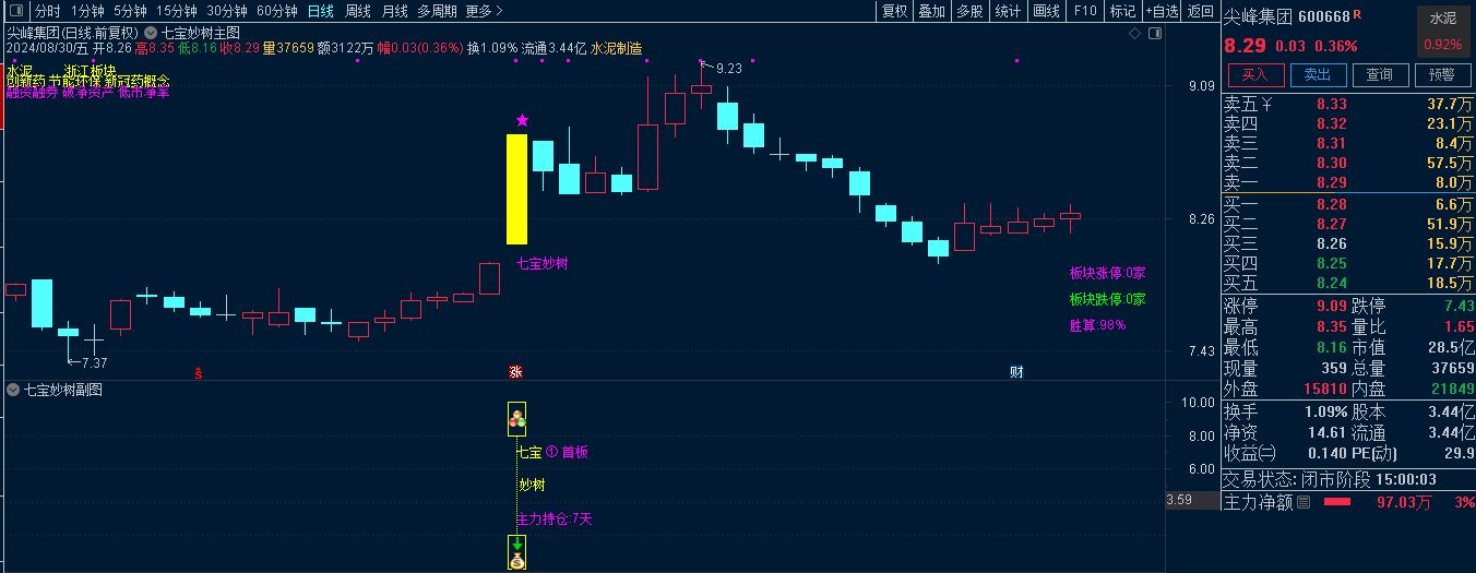 葉梵宸指標2024七寶妙樹《捉首板 每天1支 不打板》進入AI時代新生游資利器 實戰思路插圖